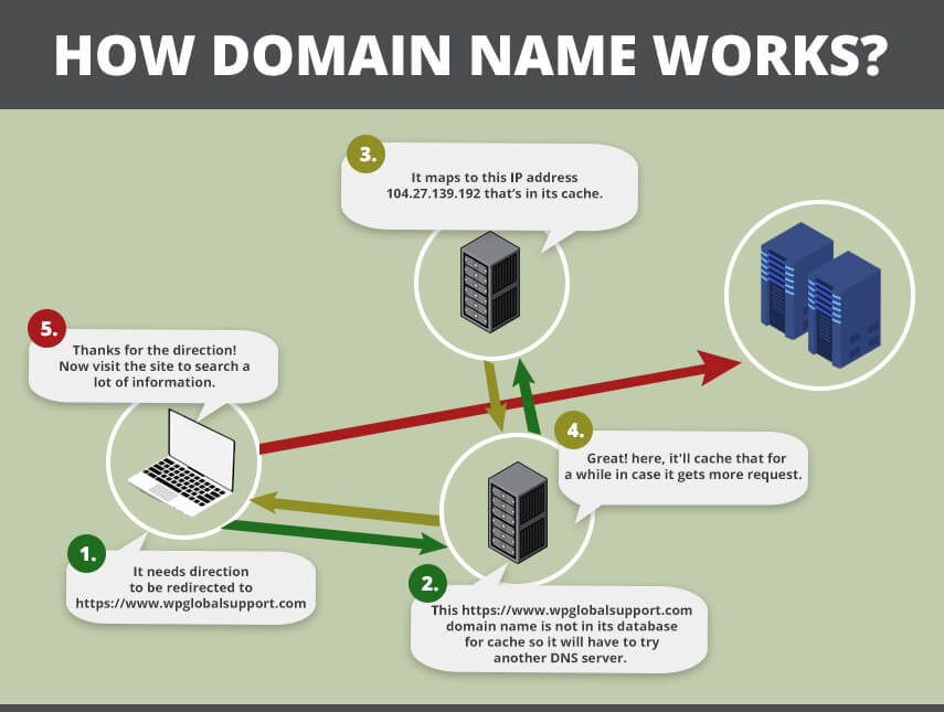 What Is Domain Name System And How It Works Easy Explanation Www 